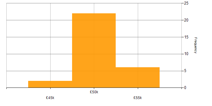 Salary histogram for Storage and Backup Engineer in the South West