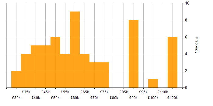 Salary histogram for Strategic Thinking in the South West