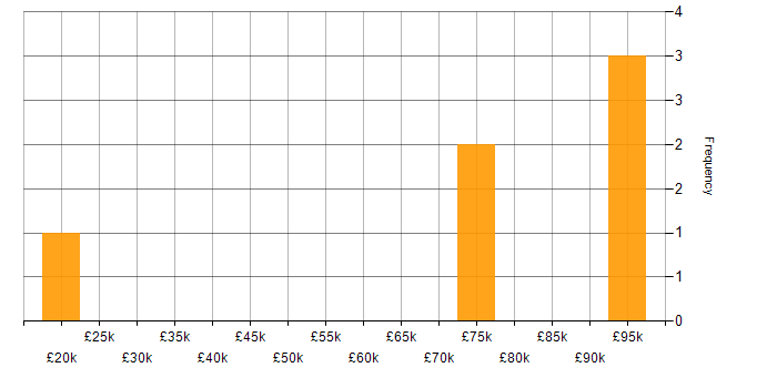 Salary histogram for Supply Chain Management in the South West