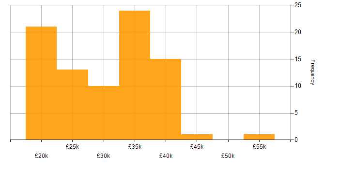 Salary histogram for Support Analyst in the South West