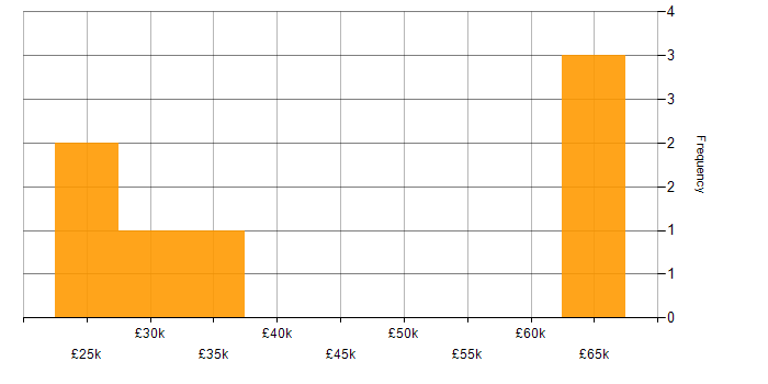 Salary histogram for Support Officer in the South West
