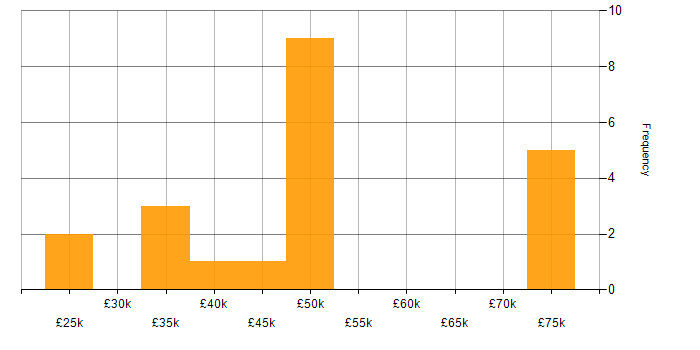 Salary histogram for Support Team Leader in the South West