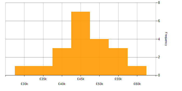 Salary histogram for Symfony in the South West