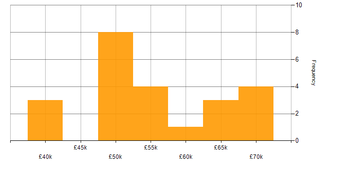Salary histogram for SysML in the South West