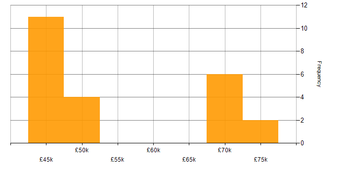 Salary histogram for System Integration Testing in the South West