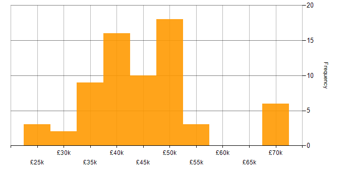 Salary histogram for Systems Administrator in the South West