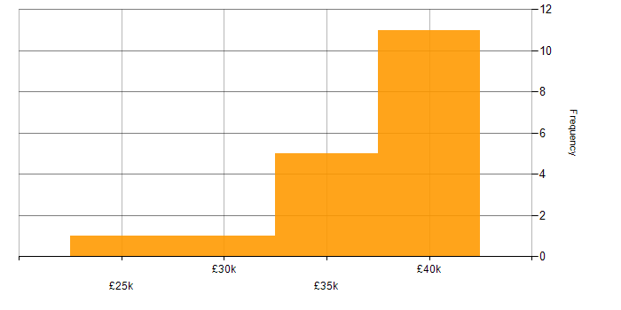 Salary histogram for Systems Developer in the South West