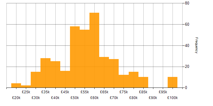 Salary histogram for Systems Engineer in the South West