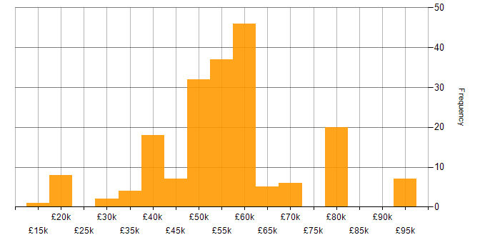 Salary histogram for Systems Engineering in the South West