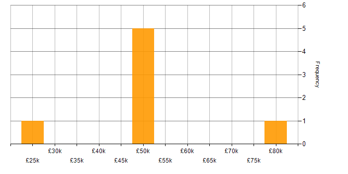 Salary histogram for Systems Support Engineer in the South West