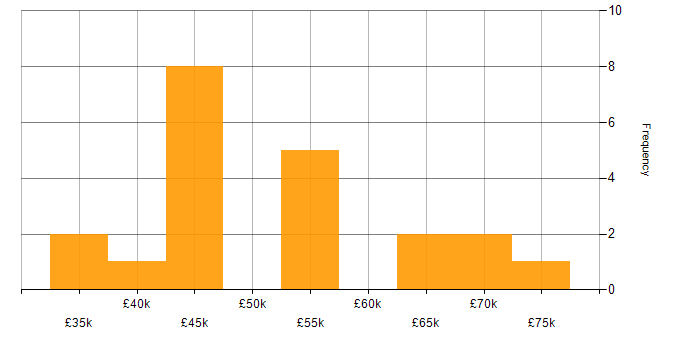 Salary histogram for Task Automation in the South West