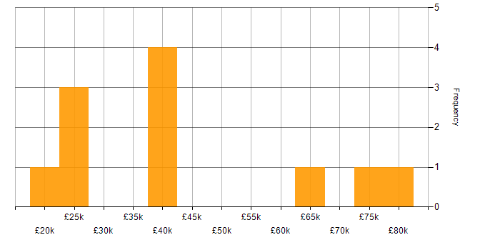 Salary histogram for Team-Oriented Environment in the South West