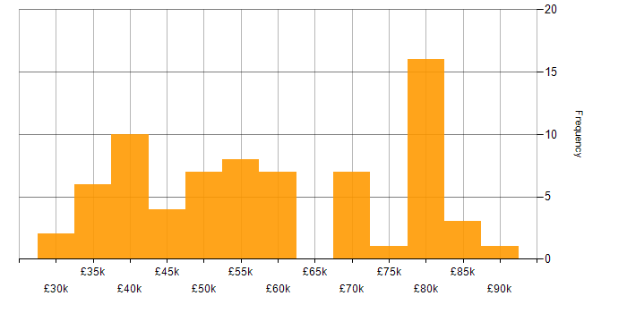 Salary histogram for Tech for Good in the South West