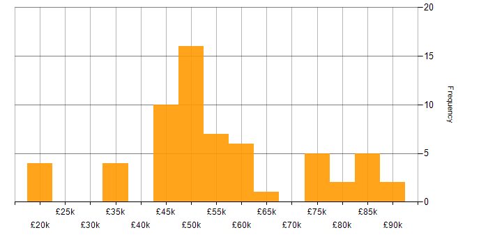 Salary histogram for Technical Consultant in the South West
