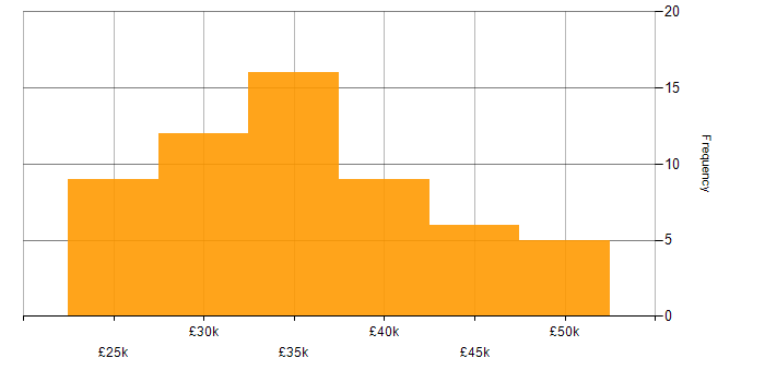 Salary histogram for Technical Engineer in the South West