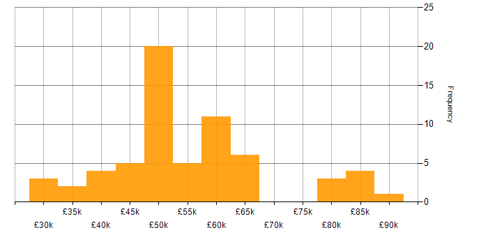 Salary histogram for Technical Manager in the South West