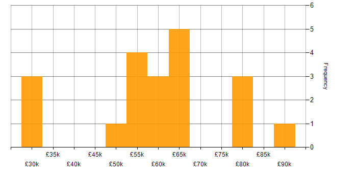 Salary histogram for Technical Project Manager in the South West