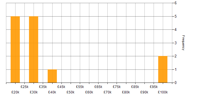Salary histogram for Technologist in the South West