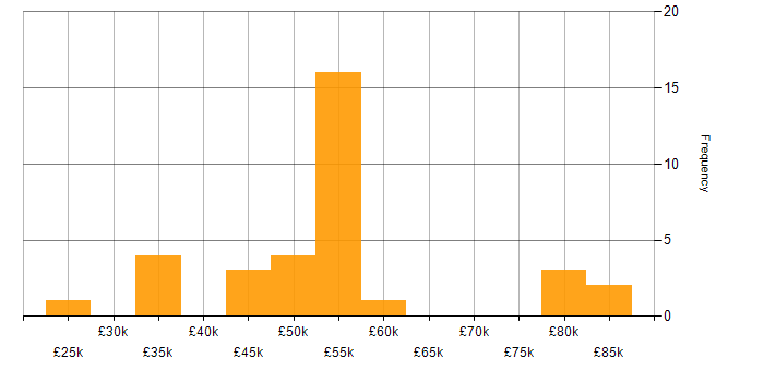 Salary histogram for Technology Roadmap in the South West