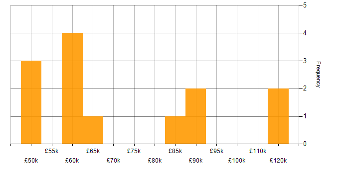 Salary histogram for Technology Transformation in the South West