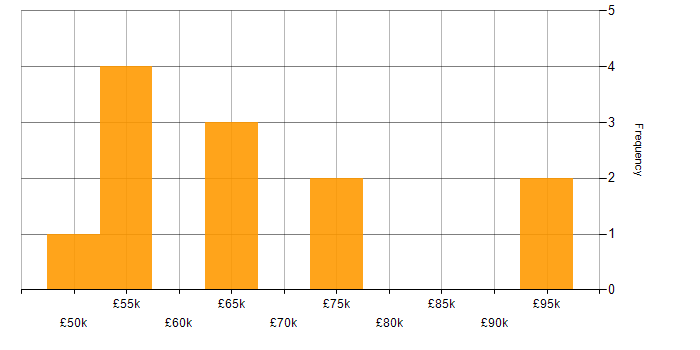 Salary histogram for TensorFlow in the South West