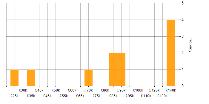 Salary histogram for Teradata in the South West