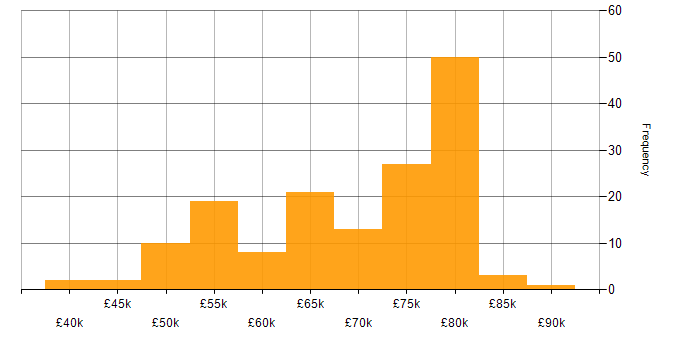 Salary histogram for Terraform in the South West