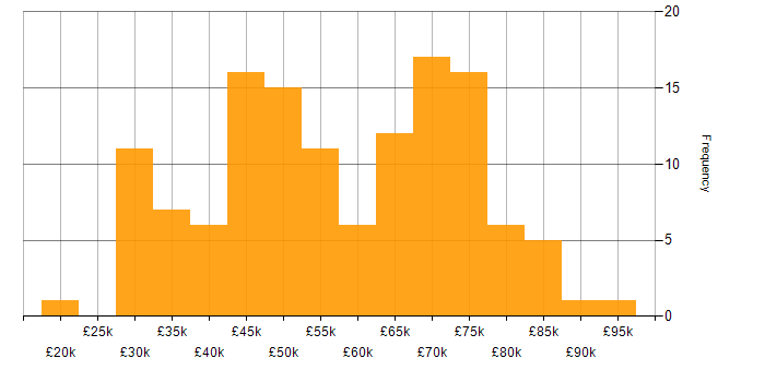 Salary histogram for Test Automation in the South West