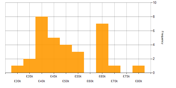 Salary histogram for Test Engineer in the South West
