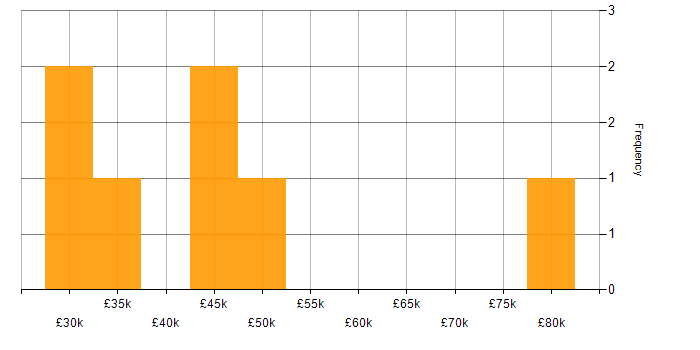 Salary histogram for Test Scripting in the South West