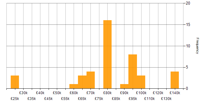 Salary histogram for Thought Leadership in the South West