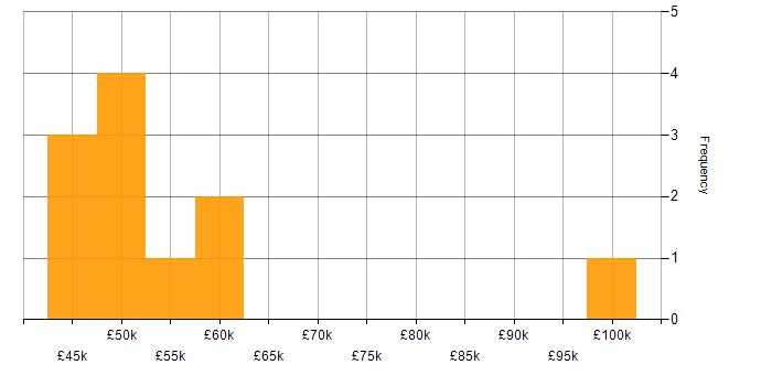 Salary histogram for Threat Intelligence in the South West