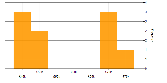 Salary histogram for Threat Modelling in the South West