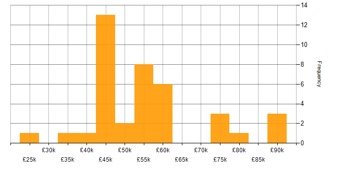 Salary histogram for Translating Business Requirements in the South West