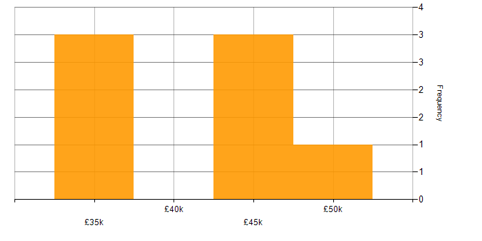 Salary histogram for Trello in the South West