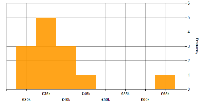 Salary histogram for Trend Analysis in the South West