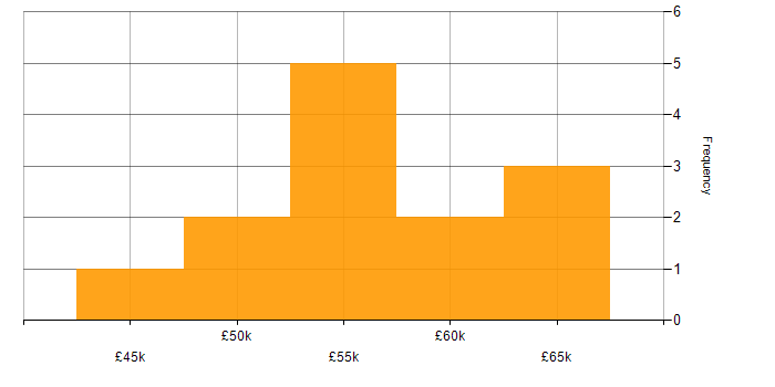 Salary histogram for Twitter in the South West