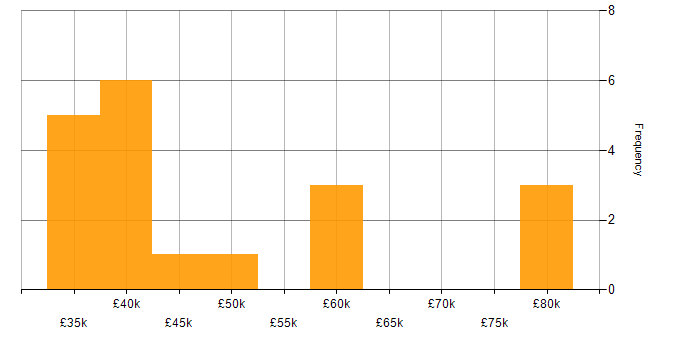 Salary histogram for Ubuntu in the South West