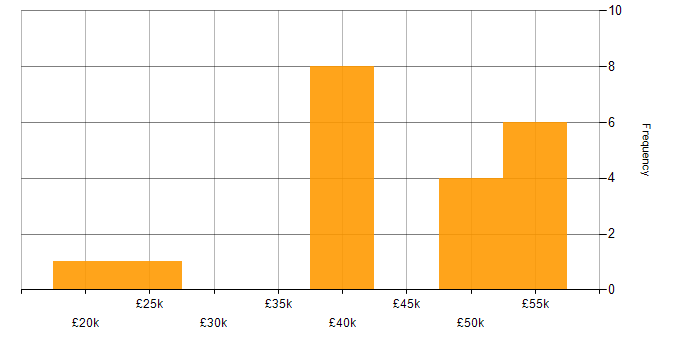 Salary histogram for Unified Communications in the South West
