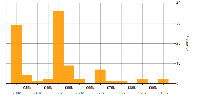 Salary histogram for Use Case in the South West