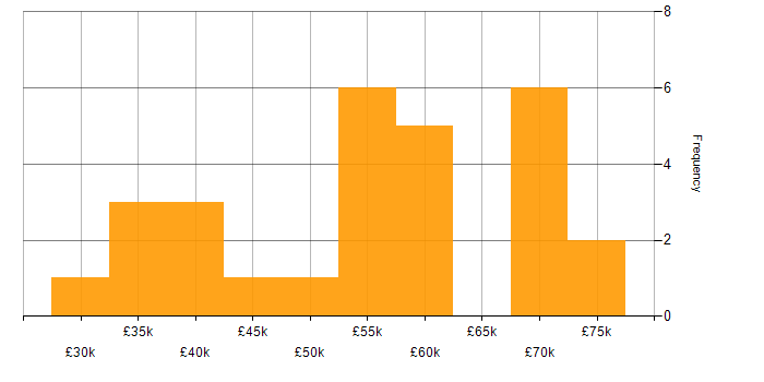 Salary histogram for User Acceptance Testing in the South West