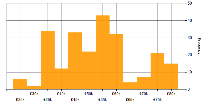Salary histogram for User Experience in the South West