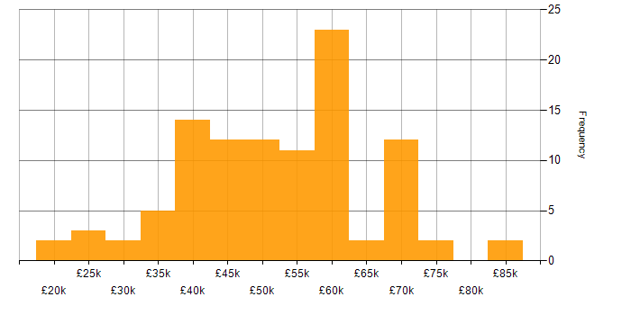 Salary histogram for Validation in the South West