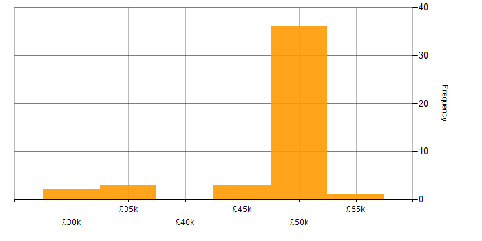 Salary histogram for vCenter Server in the South West