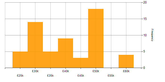 Salary histogram for Veeam in the South West