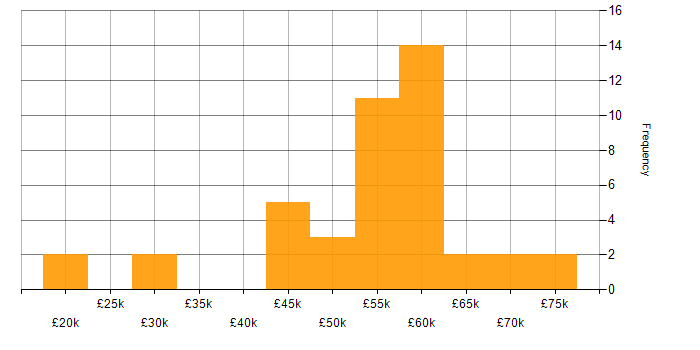 Salary histogram for Verification and Validation in the South West