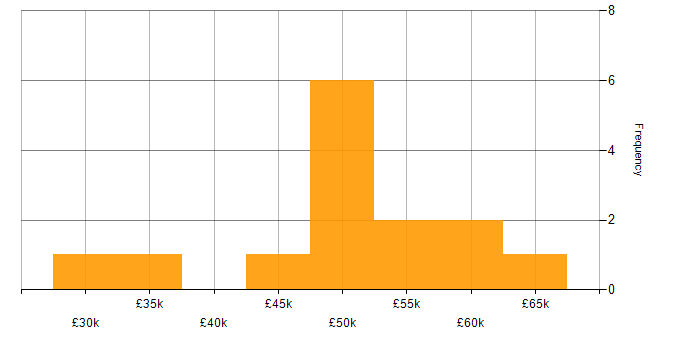 Salary histogram for Virtual Desktop in the South West