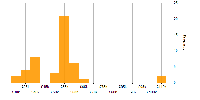 Salary histogram for Virtual Machines in the South West