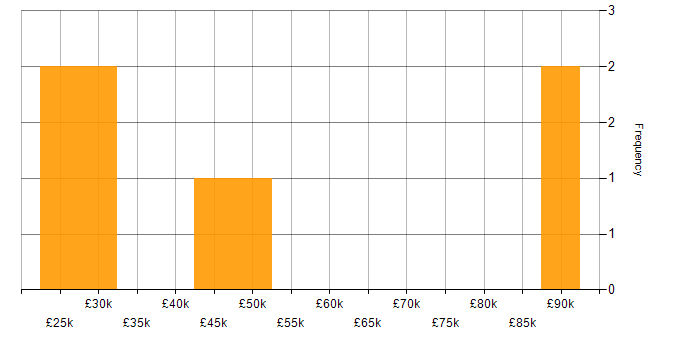 Salary histogram for Virtual Servers in the South West