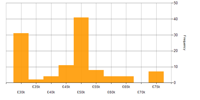 Salary histogram for Visual Studio in the South West